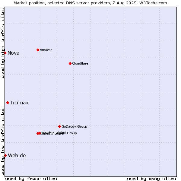 Market position of Ticimax vs. Web.de vs. Nova