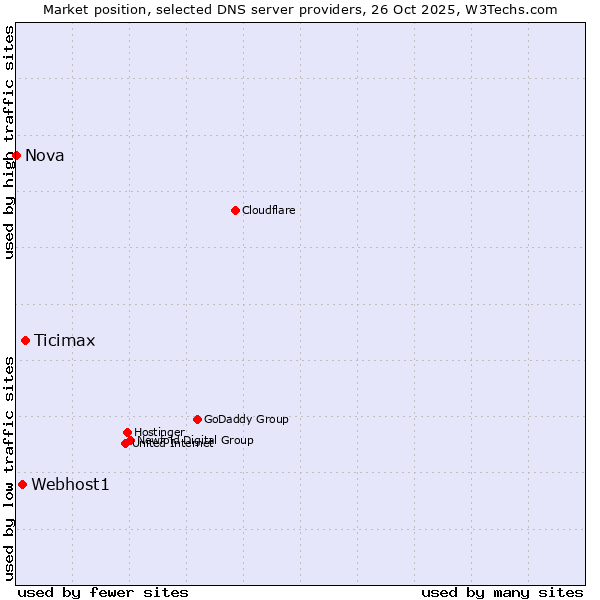 Market position of Ticimax vs. Webhost1 vs. Nova