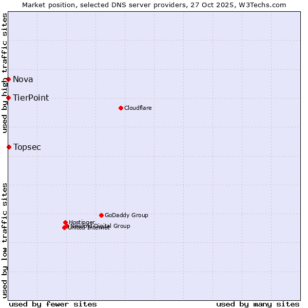 Market position of Topsec vs. TierPoint vs. Nova