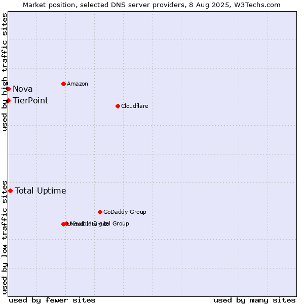 Market position of Total Uptime vs. TierPoint vs. Nova