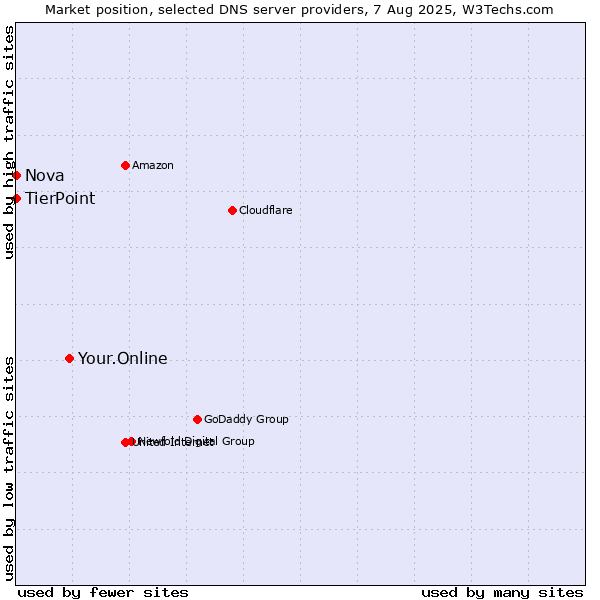 Market position of Your.Online vs. TierPoint vs. Nova