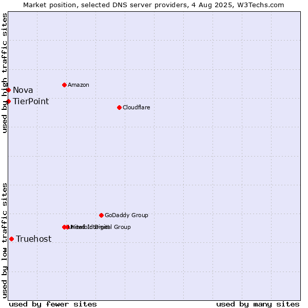 Market position of Truehost vs. TierPoint vs. Nova