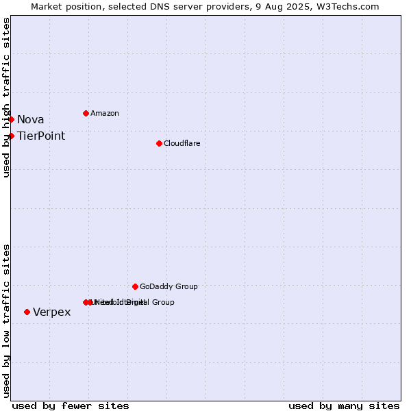 Market position of Verpex vs. TierPoint vs. Nova