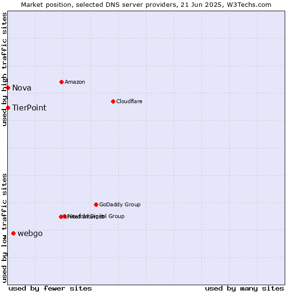 Market position of webgo vs. TierPoint vs. Nova