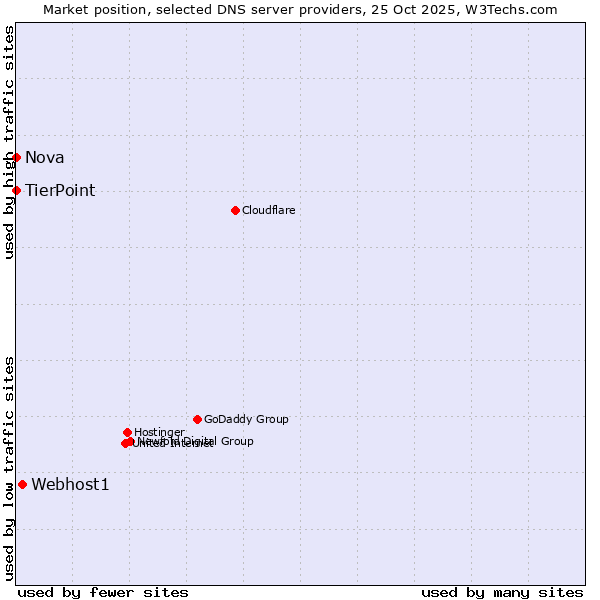 Market position of Webhost1 vs. TierPoint vs. Nova
