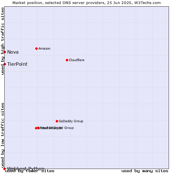 Market position of TierPoint vs. Nova vs. Webhost Python