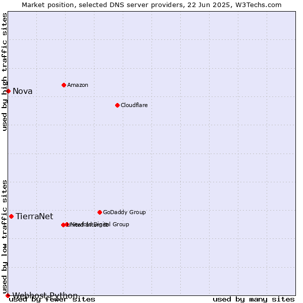 Market position of TierraNet vs. Nova vs. Webhost Python