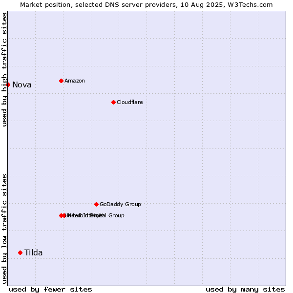 Market position of Tilda vs. Nova