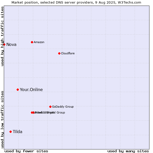 Market position of Your.Online vs. Tilda vs. Nova
