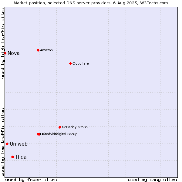 Market position of Tilda vs. Uniweb vs. Nova