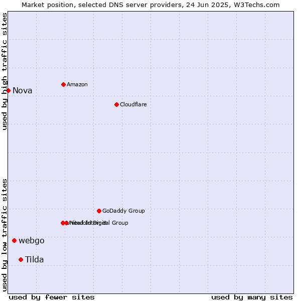 Market position of Tilda vs. webgo vs. Nova