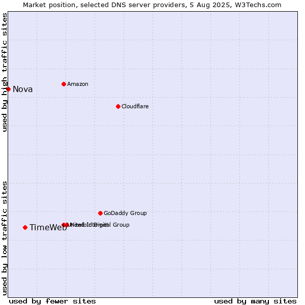 Market position of TimeWeb vs. Nova