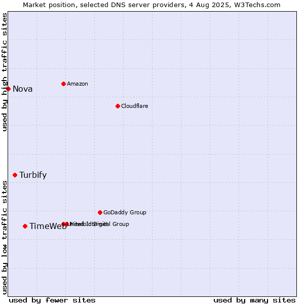 Market position of TimeWeb vs. Turbify vs. Nova
