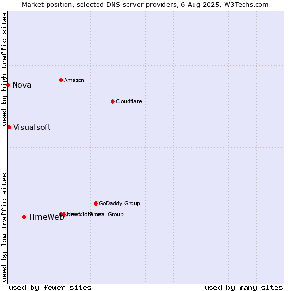 Market position of TimeWeb vs. Visualsoft vs. Nova