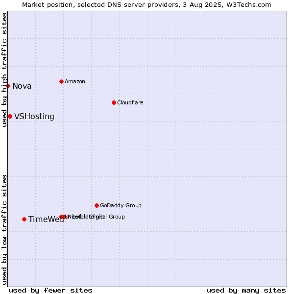Market position of TimeWeb vs. VSHosting vs. Nova