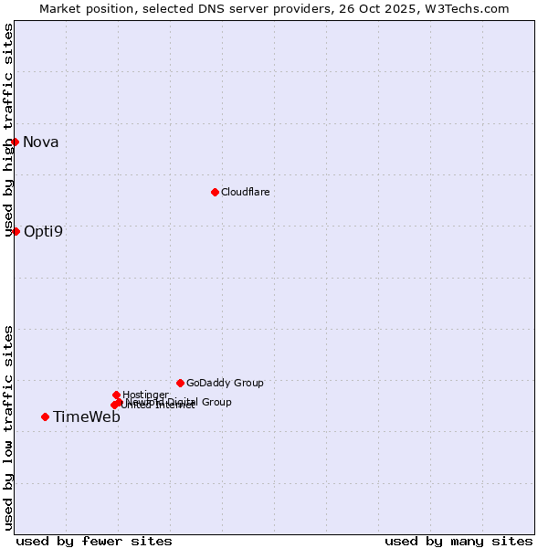 Market position of TimeWeb vs. Opti9 vs. Nova