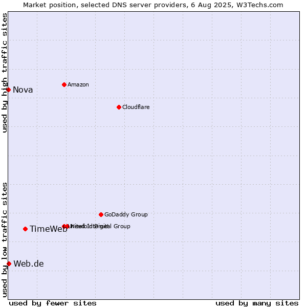 Market position of TimeWeb vs. Web.de vs. Nova