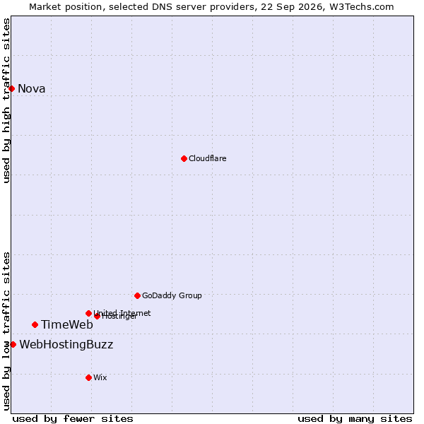 Market position of TimeWeb vs. WebHostingBuzz vs. Nova