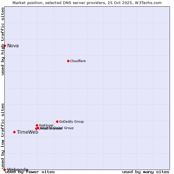 Market position of TimeWeb vs. Nova vs. Webnode