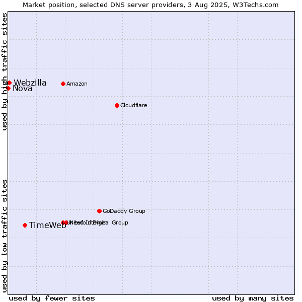 Market position of TimeWeb vs. Webzilla vs. Nova