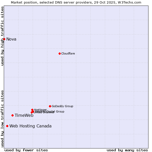 Market position of TimeWeb vs. Web Hosting Canada vs. Nova