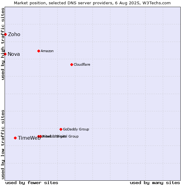 Market position of TimeWeb vs. Zoho vs. Nova