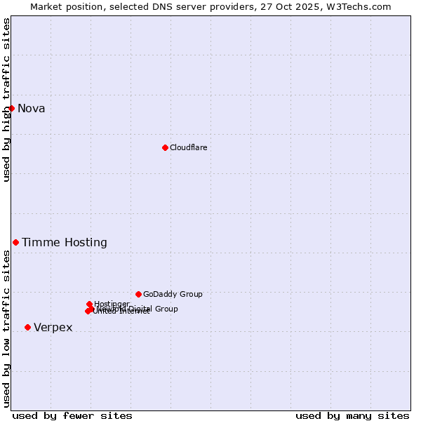 Market position of Verpex vs. Timme Hosting vs. Nova