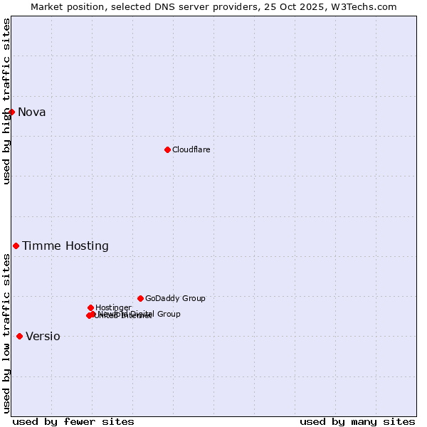 Market position of Versio vs. Timme Hosting vs. Nova