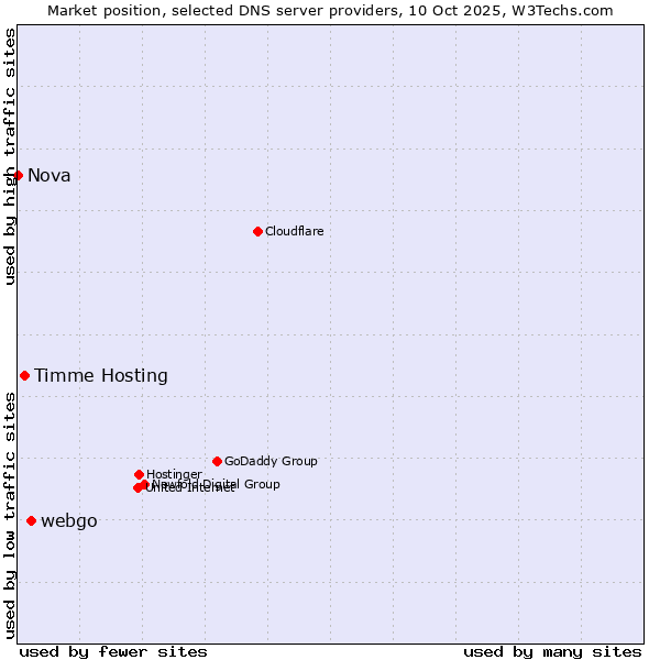 Market position of webgo vs. Timme Hosting vs. Nova