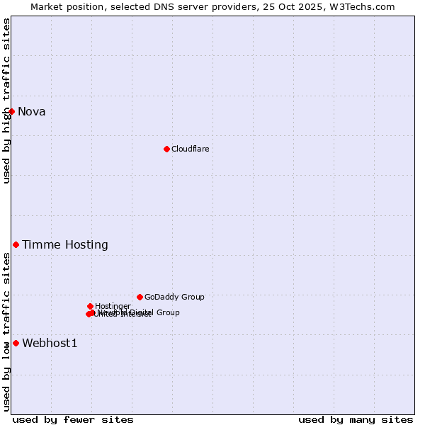 Market position of Timme Hosting vs. Webhost1 vs. Nova