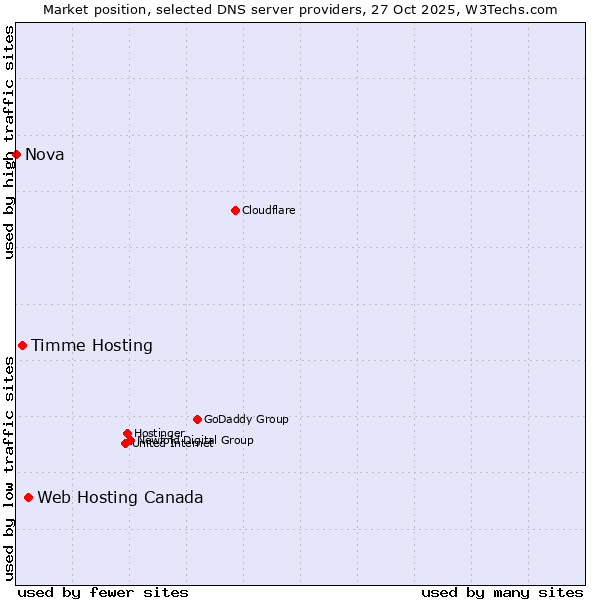 Market position of Web Hosting Canada vs. Timme Hosting vs. Nova