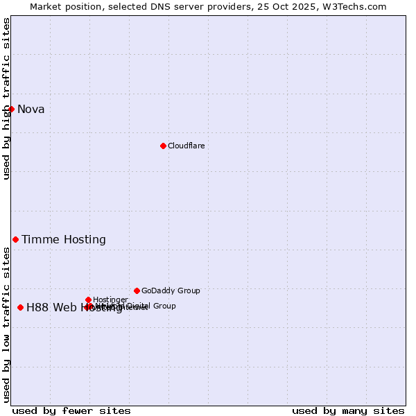 Market position of H88 Web Hosting vs. Timme Hosting vs. Nova