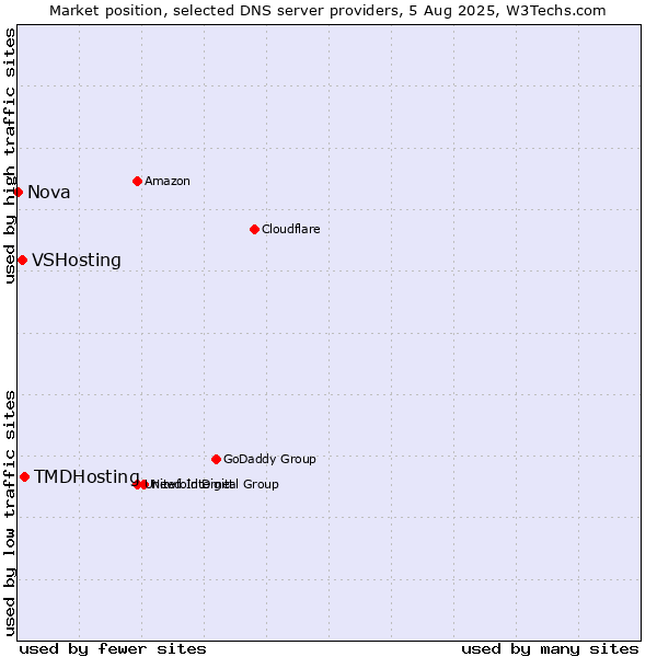 Market position of TMDHosting vs. VSHosting vs. Nova