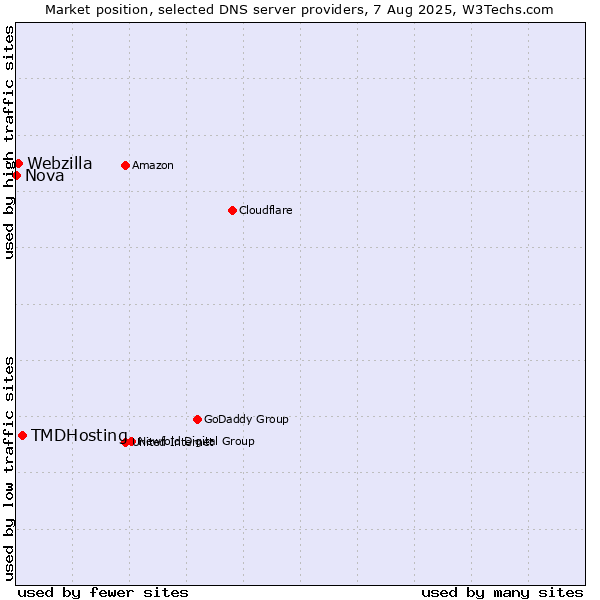 Market position of TMDHosting vs. Webzilla vs. Nova