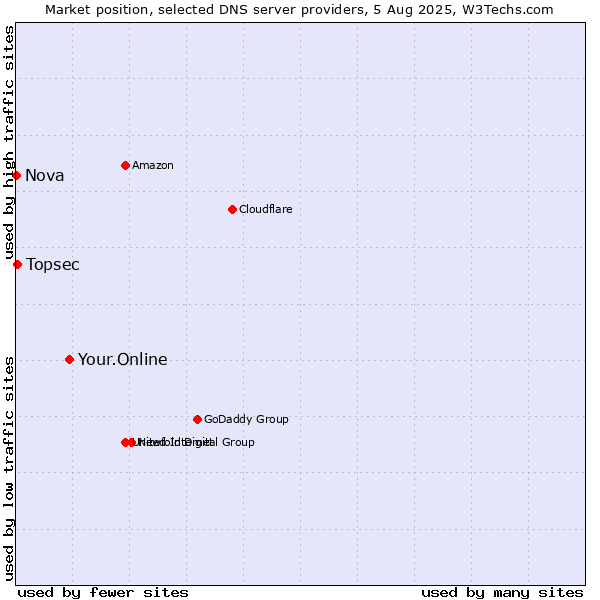Market position of Your.Online vs. Topsec vs. Nova