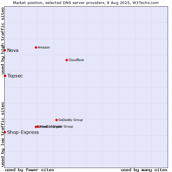 Market position of Topsec vs. Nova vs. Shop-Express
