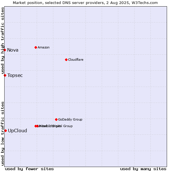 Market position of UpCloud vs. Topsec vs. Nova