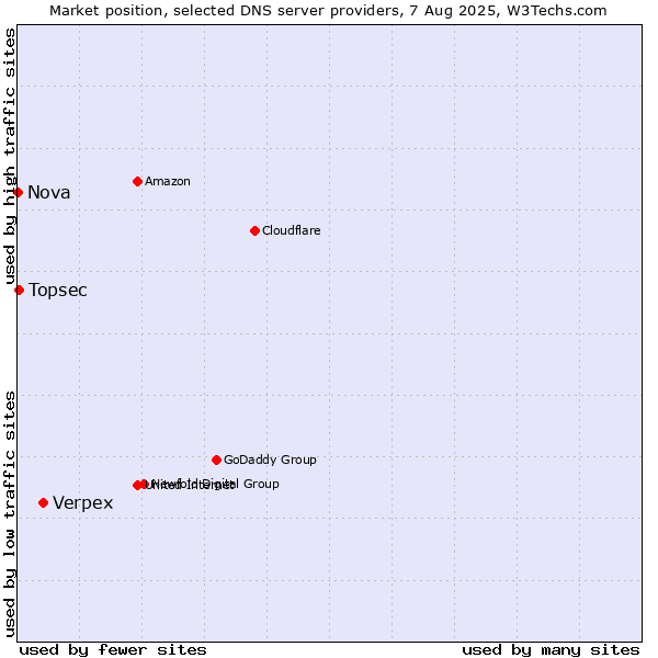 Market position of Verpex vs. Topsec vs. Nova