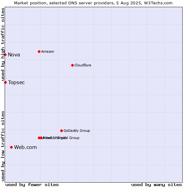Market position of Web.com vs. Topsec vs. Nova