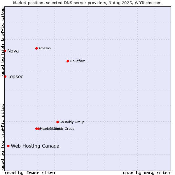 Market position of Web Hosting Canada vs. Topsec vs. Nova