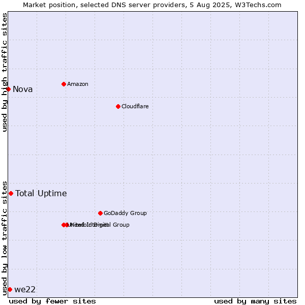 Market position of Total Uptime vs. we22 vs. Nova