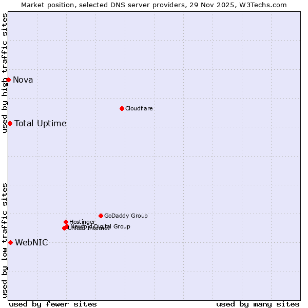 Market position of WebNIC vs. Total Uptime vs. Nova