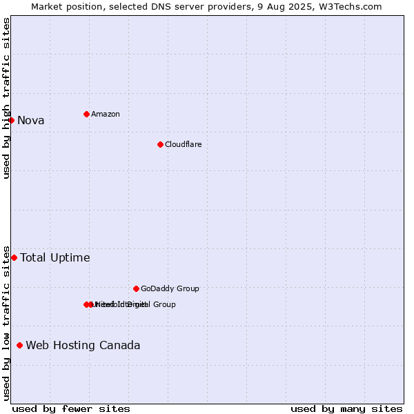 Market position of Web Hosting Canada vs. Total Uptime vs. Nova