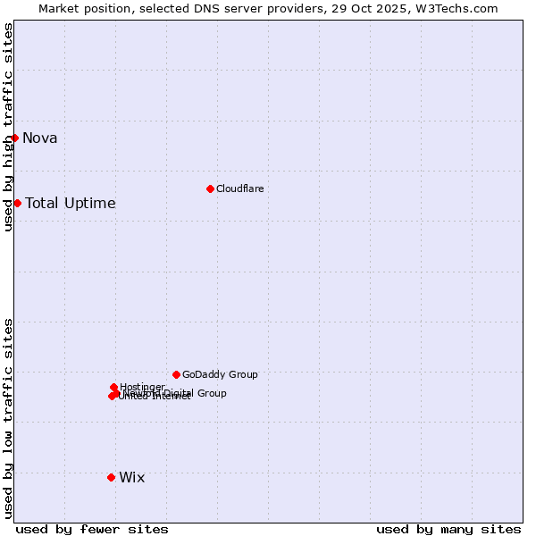 Market position of Wix vs. Total Uptime vs. Nova