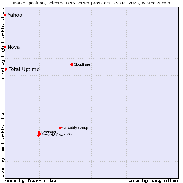 Market position of Total Uptime vs. Nova vs. Yahoo
