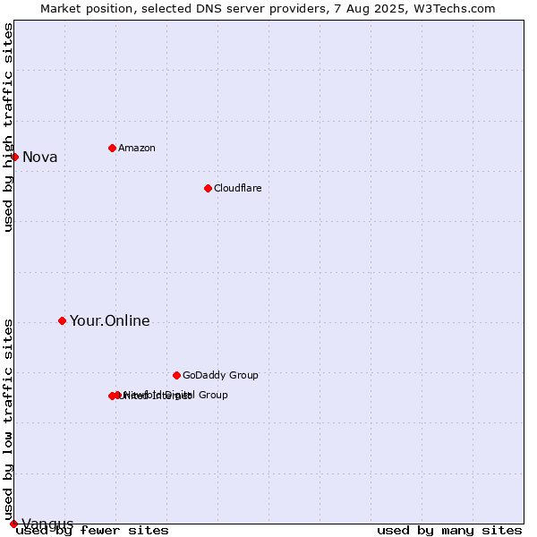 Market position of Your.Online vs. Nova vs. Vangus