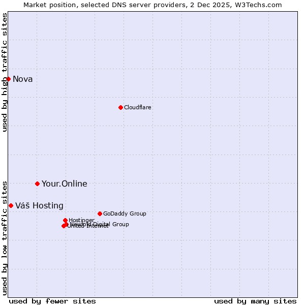 Market position of Your.Online vs. Váš Hosting vs. Nova