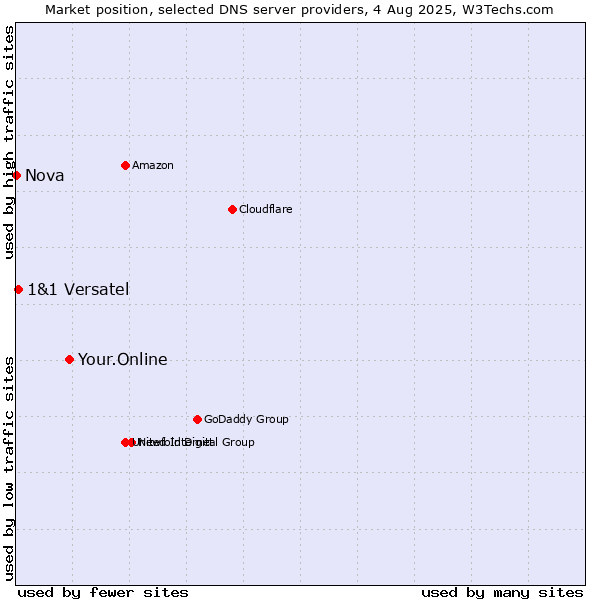 Market position of Your.Online vs. 1&1 Versatel vs. Nova