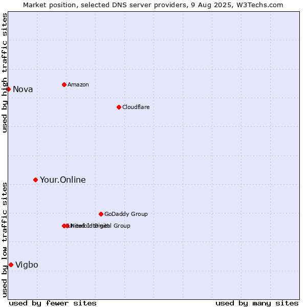 Market position of Your.Online vs. Vigbo vs. Nova