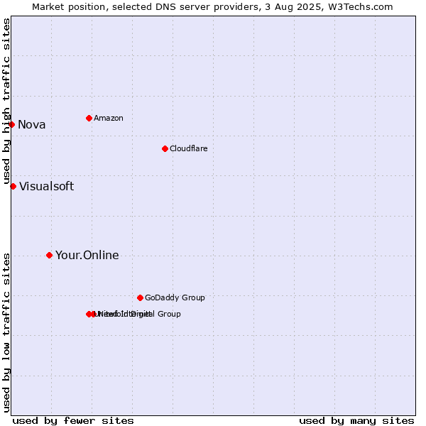 Market position of Your.Online vs. Visualsoft vs. Nova
